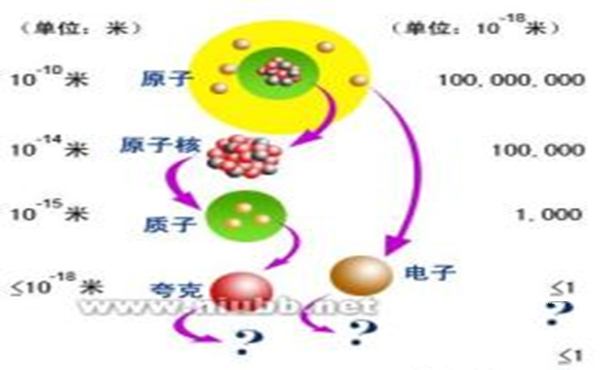 物质粒子为什么不能无限分下去？极限物质为何是同一体存在？