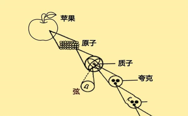 物质粒子为什么不能无限分下去？极限物质为何是同一体存在？