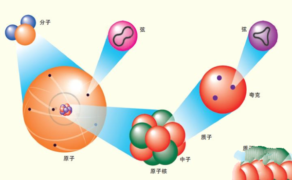 物质粒子为什么不能无限分下去？极限物质为何是同一体存在？