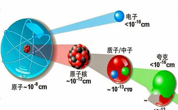 物质粒子为什么不能无限分下去？极限物质为何是同一体存在？