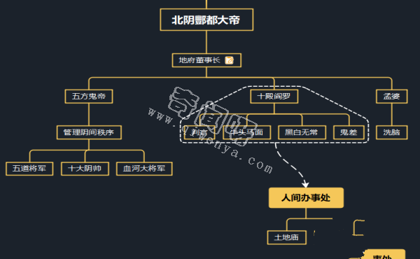 中国神话里完整的幽冥体系，这个庞大的体系是如何运行的呢？