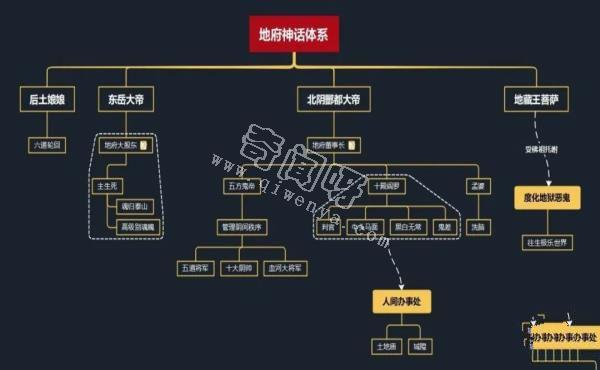 中国神话里完整的幽冥体系，这个庞大的体系是如何运行的呢？