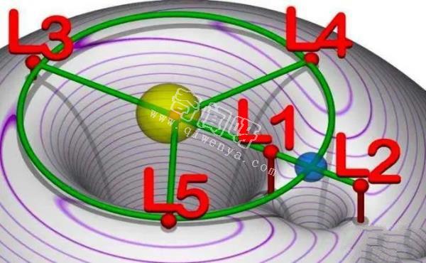 中国为啥要在拉格朗日点架“鹊桥”？