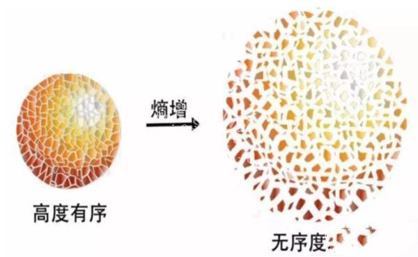 让全宇宙都绝望的定律 - 熵增定律