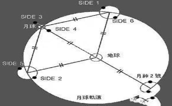 中国为啥要在拉格朗日点架“鹊桥”？