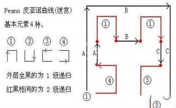 大家听过皮亚诺曲线吗？是怎么画的？