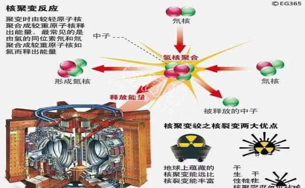 宇宙中是如何将冷聚变和热聚变有效结合的呢？