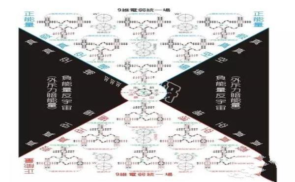 宇宙真空零点能（Zero point energy）