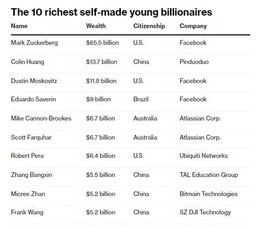 全球前10大白手起家年轻富豪，中国大陆占4席超越美国3名