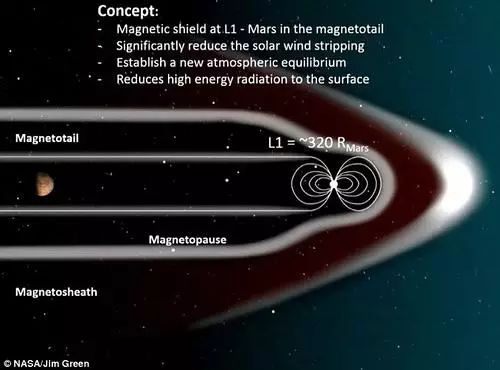 科学家计划在火星周围建造人工磁性防护罩，使火星再度宜居