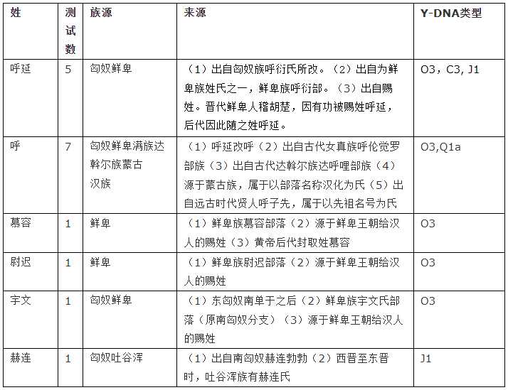 匈奴人是黄种人还是白种人？DNA检测分析显示其成分十分复杂