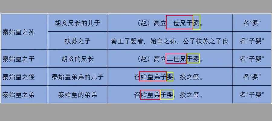 秦三世子婴身世之谜！他到底是秦始皇之弟、儿子、侄子还是孙子？